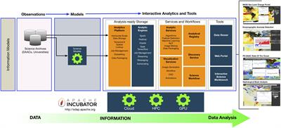 An Integrated Data Analytics Platform